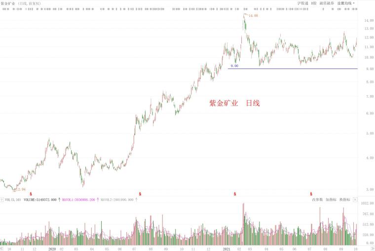 紫金礦業最新股價動態分析與走勢預測