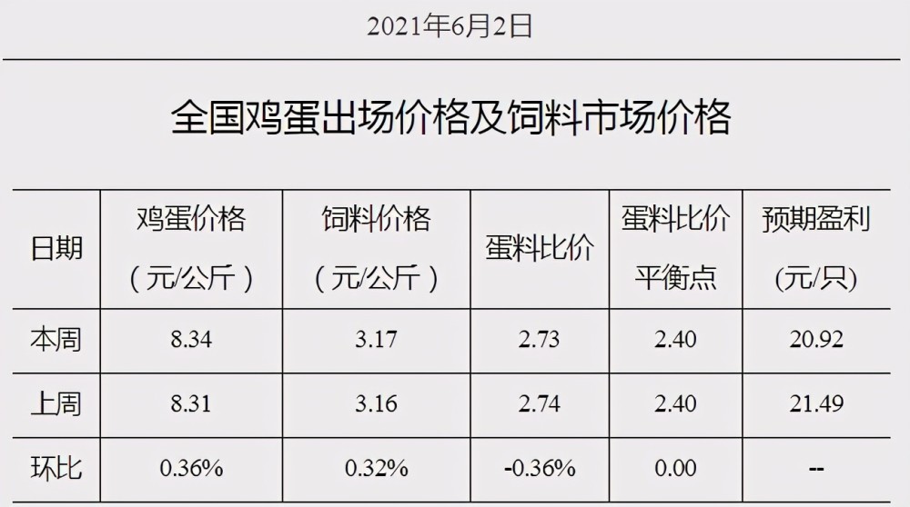 湖北省雞蛋最新價格揭秘，新鮮雞蛋行情一覽無余??