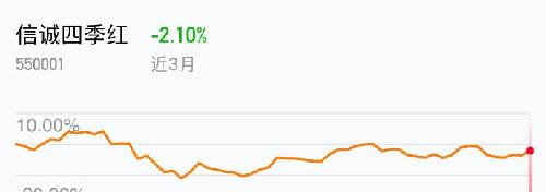 信誠四季紅最新凈值,閃耀的投資明星揭秘!