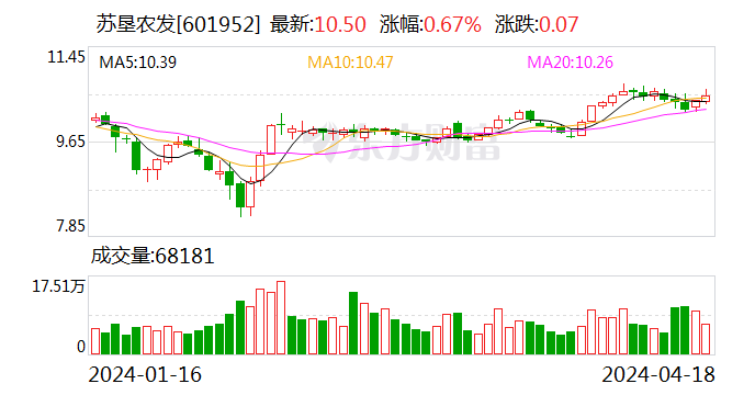 蘇墾農(nóng)發(fā)最新價(jià)格動(dòng)態(tài),聚焦農(nóng)業(yè)發(fā)展的最新前沿資訊