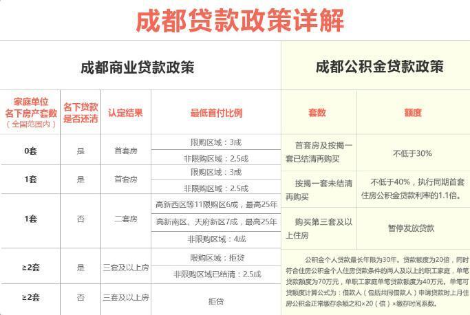 成都貸款最新政策解讀與洞察