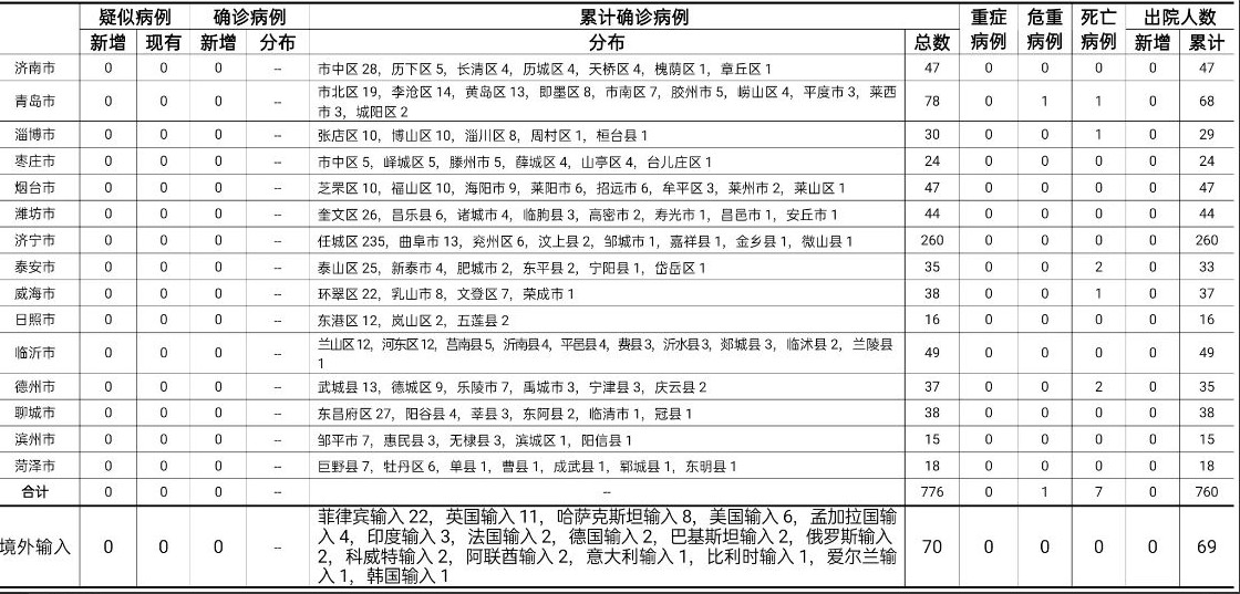 山東最新確診病例數據與時代背景下的抗疫進展