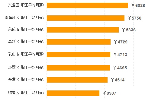 威海工資調整最新資訊更新
