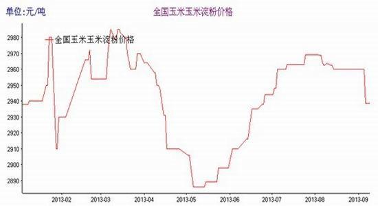 玉米價格最新行情走勢圖解析與觀點論述，趨勢分析與預測