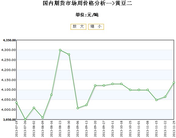 大豆價格走勢圖，歷史回顧與影響分析