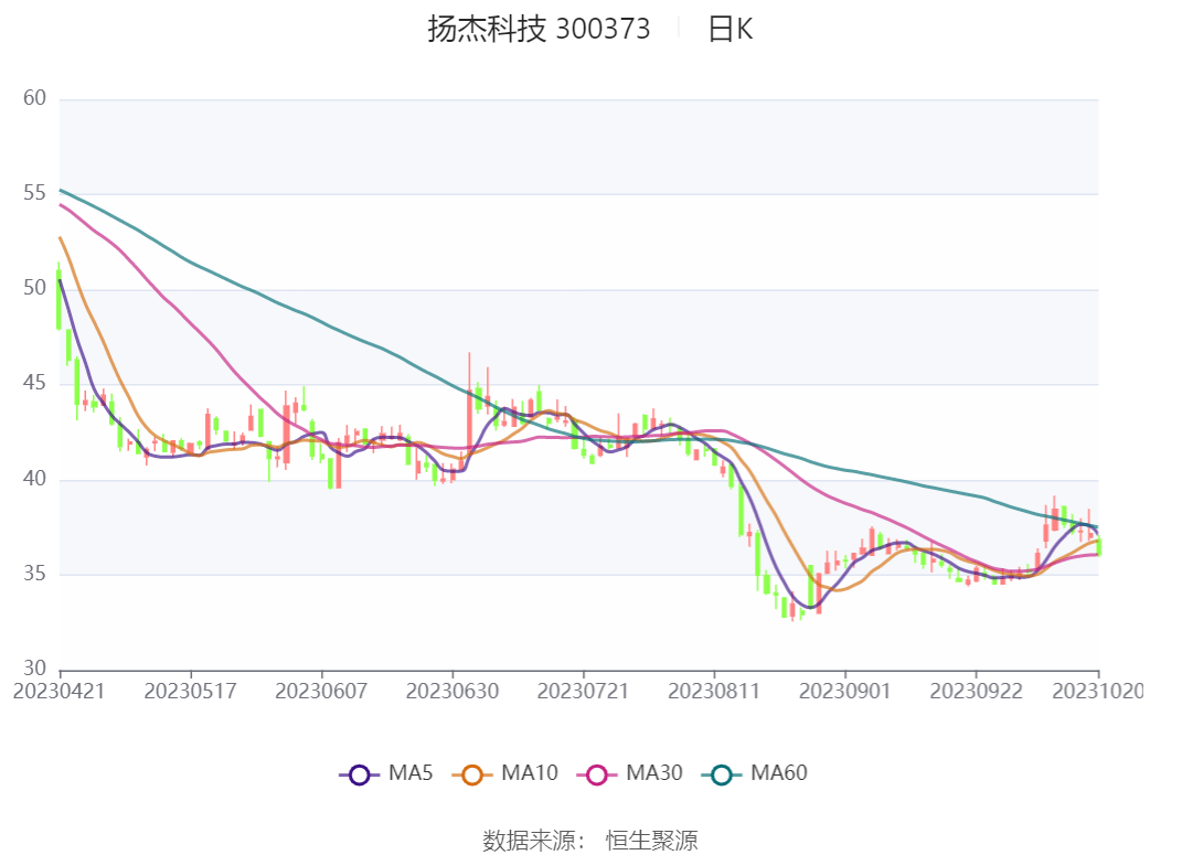 揚杰科技最新動態??