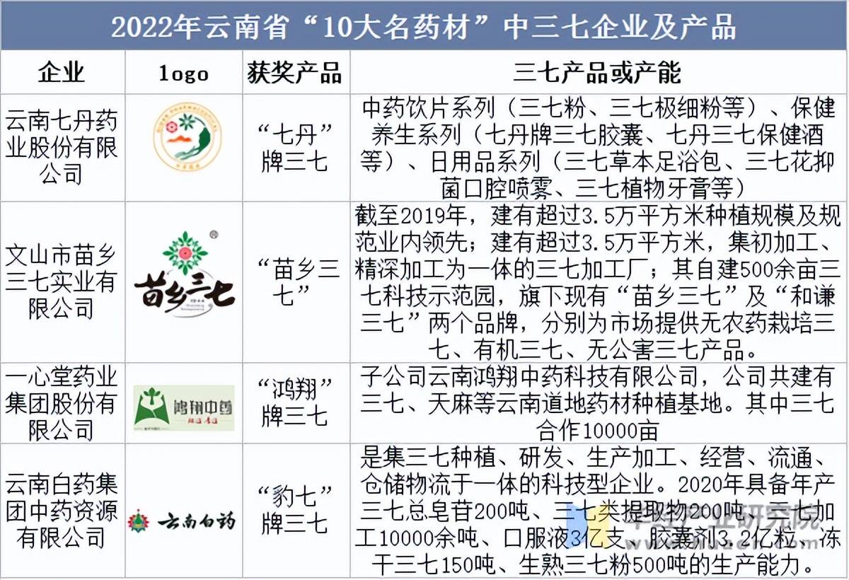 2025年三七行情預測分析