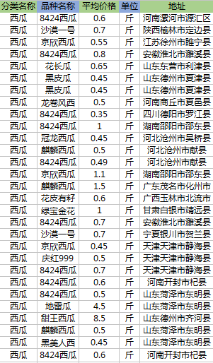 各地西瓜價格最新動態及行情分析