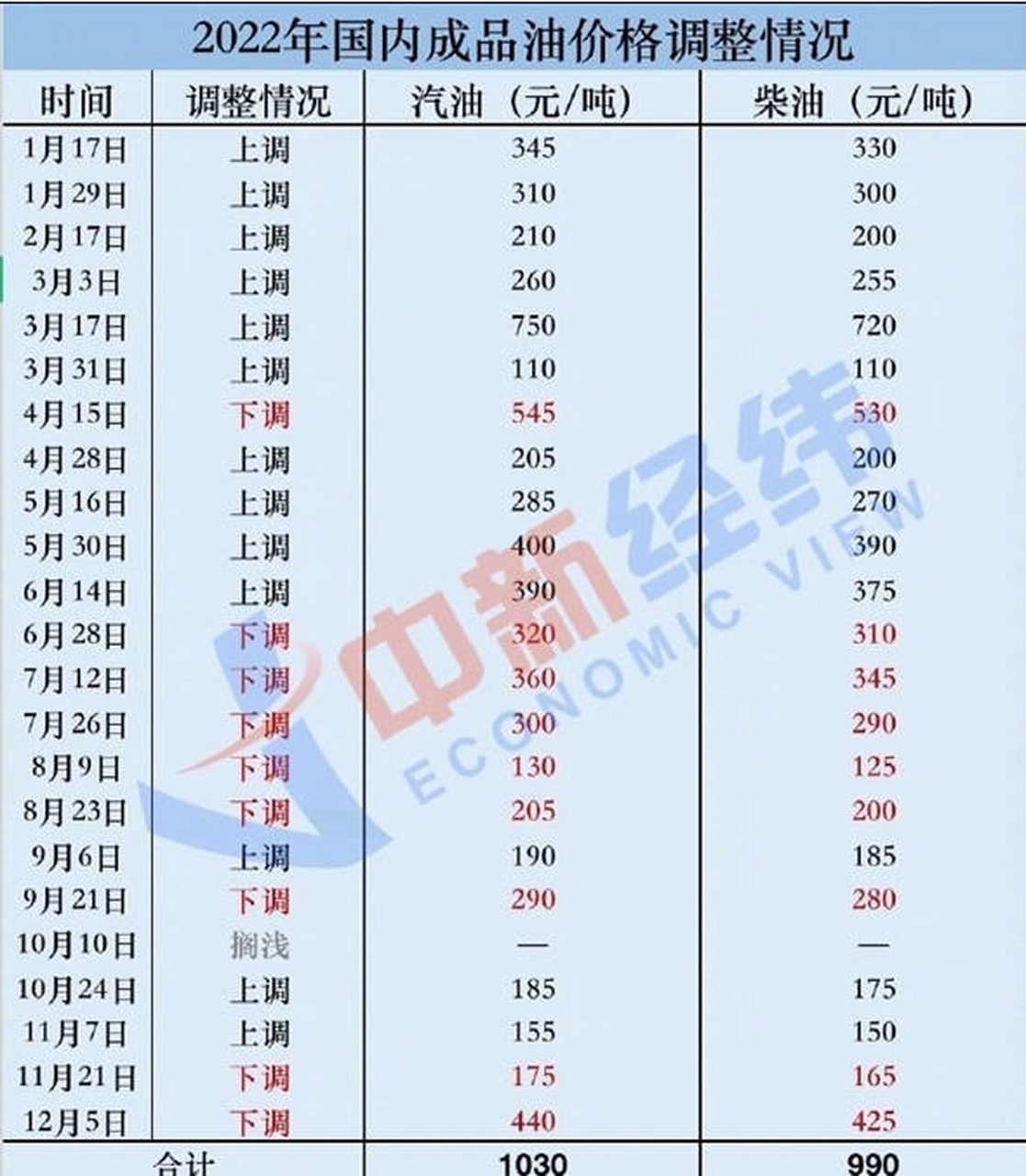 國內(nèi)燃油價格趨勢、影響因素及未來展望